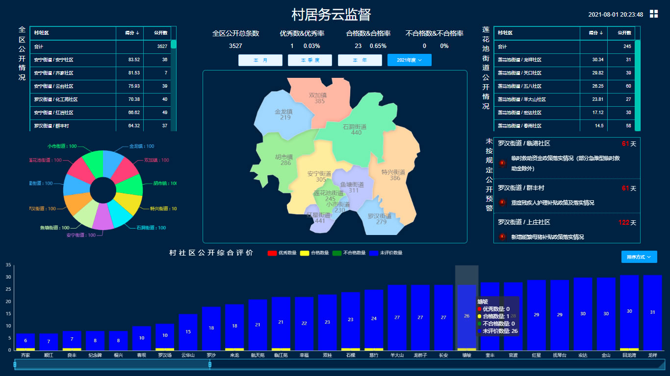 “党风廉政”监管考核 及 村居务公开系统